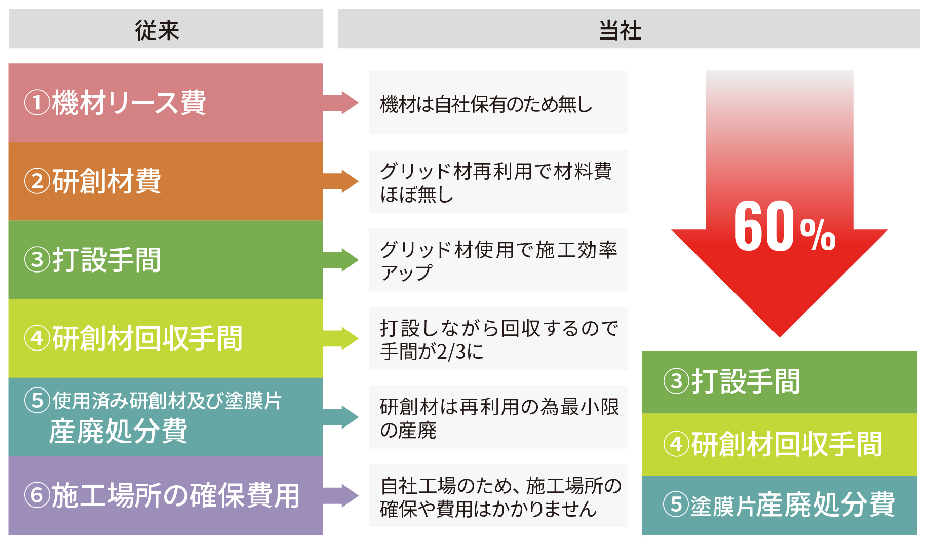 従来比60%コストダウン